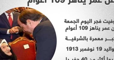 رحيل الحاجة فهيمة أكبر متبرعة لتحيا مصر عن عمر يناهز 109 أعوام.. إنفوجراف