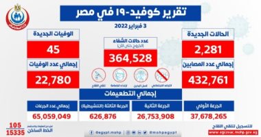 الصحة تسجل 2281 إصابة جديدة بفيروس كورونا و45 وفاة وخروج 2003 متعافين الصحة تسجل 2281 إصابة جديدة بفيروس كورونا و45 وفاة وخروج 2003 متعافين