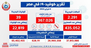 الصحة تسجل 2291 إصابة جديدة بفيروس كورونا و39 وفاة وخروج 2498 متعافيًا