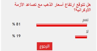 81% من القراء يتوقعون ارتفاع أسعار الذهب مع تصاعد الأزمة الأوكرانية
