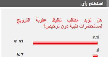 %93 من القراء يؤيدون تغليظ عقوبة الترويج لمستحضرات طبية دون ترخيص