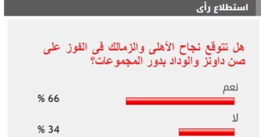 66% من القراء يتوقعون فوز الأهلى والزمالك على صن داونز والوداد بدور المجموعات 66% من القراء يتوقعون فوز الأهلى والزمالك على صن داونز والوداد بدور المجموعات
