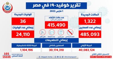 الصحة تسجل 1322 إصابة جديدة بفيروس كورونا و36 وفاة وخروج 2008 متعافين