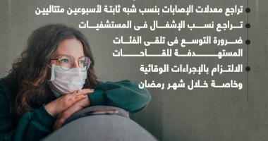 بدلا من بيان يومى.. الصحة تعلن إحصائيات إصابات ووفيات كورونا أسبوعيا.. إنفوجراف بدلا من بيان يومى.. الصحة تعلن إحصائيات إصابات ووفيات كورونا أسبوعيا.. إنفوجراف