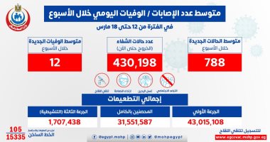 الصحة: متوسط الإصابات اليومى بكورونا 788 حالة و12 وفاة "إنفوجراف" الصحة: متوسط الإصابات اليومى بكورونا 788 حالة و12 وفاة "إنفوجراف"
