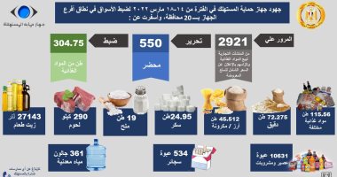ضبط 550 مخالفة تلاعب فى أسعار السلع واحتكار المنتجات.. إنفوجراف ضبط 550 مخالفة تلاعب فى أسعار السلع واحتكار المنتجات.. إنفوجراف