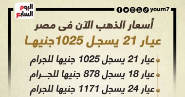 أسعار الذهب الآن فى مصر.. عيار 21 يسجل 1025 جنيها.. إنفوجراف