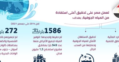 معلومات الوزراء: مصر عملت على تحقيق أعلى استفادة من المياه الجوفية منذ 2014 معلومات الوزراء: مصر عملت على تحقيق أعلى استفادة من المياه الجوفية منذ 2014