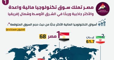معلومات الوزراء: مصر أكثر الأسواق جذبا بالتكنولوجيا المالية بالشرق الأوسط وشمال أفريقيا معلومات الوزراء: مصر أكثر الأسواق جذبا بالتكنولوجيا المالية بالشرق الأوسط وشمال أفريقيا