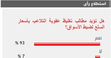 93% من القراء يؤيدون تغليظ عقوبة التلاعب بأسعار السلع لضبط الأسواق
