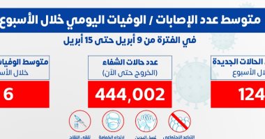 الصحة: متوسط الإصابات اليومى لفيروس كورونا 124 حالة و6 وفيات