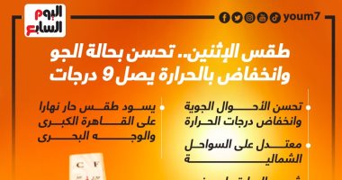 طقس الإثنين.. تحسن حالة الجو وانخفاض بالحرارة يصل 9 درجات (إنفوجراف)