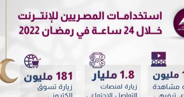 معلومات الوزراء: زيادة استخدام المصريين للإنترنت 68% يوميا فى رمضان 2022 معلومات الوزراء: زيادة استخدام المصريين للإنترنت 68% يوميا فى رمضان 2022