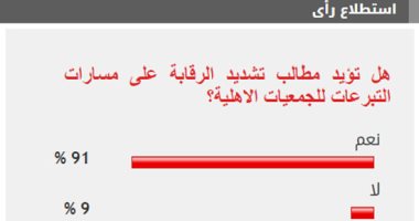 91% من القراء يؤيدون تشديد الرقابة على مسار التبرعات للجمعيات الأهلية