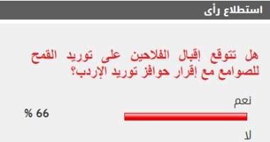 66% من القراء يتوقعون إقبال الفلاحين على توريد القمح للصوامع 66% من القراء يتوقعون إقبال الفلاحين على توريد القمح للصوامع