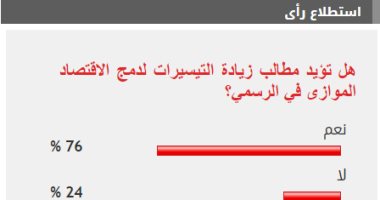 76 % من القراء يؤيدون زيادة التيسيرات لدمج الاقتصاد الموازى فى الرسمى 76 % من القراء يؤيدون زيادة التيسيرات لدمج الاقتصاد الموازى فى الرسمى