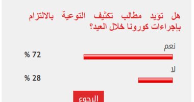 72% من القراء يؤيدون تكثيف حملات التوعية بضوابط إجراءات كورونا الاحترازية