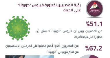معلومات الوزراء: 51.1% من المصريين يرون أن فيروس "كورونا" لا يمثل أى خطورة