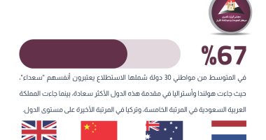 معلومات الوزراء يتابع استطلاعات الرأى العالمية لأكثر الدول سعادة.. هولندا تتصدر معلومات الوزراء يتابع استطلاعات الرأى العالمية لأكثر الدول سعادة.. هولندا تتصدر