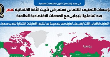 المؤسسات العالمية تستمر فى تثبيت الثقة الائتمانية لمصر.. إنفوجراف