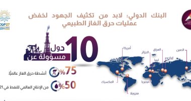 معلومات الوزراء: البنك الدولى أكد ضرورة تكثيف الجهود لخفض حرق الغاز الطبيعى معلومات الوزراء: البنك الدولى أكد ضرورة تكثيف الجهود لخفض حرق الغاز الطبيعى