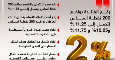 رفع الفائدة بنسبة 2%.. قرارات لجنة السياسة النقدية للبنك المركزى.. إنفوجراف رفع الفائدة بنسبة 2%.. قرارات لجنة السياسة النقدية للبنك المركزى.. إنفوجراف