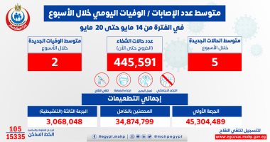 الصحة: متوسط الإصابات اليومى بكورونا خمس حالات و2 وفاة الصحة: متوسط الإصابات اليومى بكورونا خمس حالات و2 وفاة