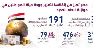 "معلومات الوزراء": 356 مليار جنيه للدعم و310 مليارات للصحة بالموازنة الجديدة "معلومات الوزراء": 356 مليار جنيه للدعم و310 مليارات للصحة بالموازنة الجديدة