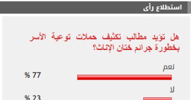 77% من القراء يطالبون بتكثيف حملات التوعية بخطورة جرائم ختان الإناث