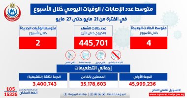 الصحة: متوسط إصابات فيروس كورونا اليومى 4 حالات إيجابية.. وحالتا وفاة