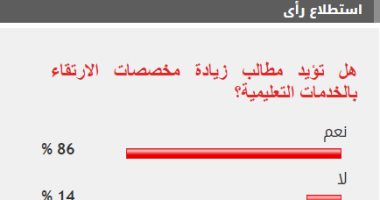 86% من القراء يطالبون بزياد الدعم المخصص للارتقاء بالخدمات التعليمية 86% من القراء يطالبون بزياد الدعم المخصص للارتقاء بالخدمات التعليمية
