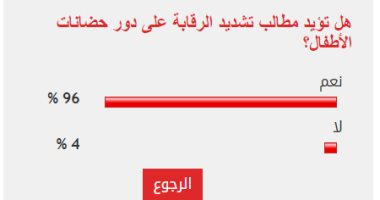 96% من القراء يطالبون بتكثيف الرقابة على دور حضانات الأطفال