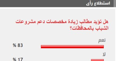 83% من القراء يطالبون بزيادة دعم مخصصات مشروعات الشباب في المحافظات 83% من القراء يطالبون بزيادة دعم مخصصات مشروعات الشباب في المحافظات