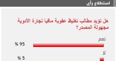 95% من القراء يؤيدون تغليظ عقوبة مافيا تجارة الأدوية مجهولة المصدر 95% من القراء يؤيدون تغليظ عقوبة مافيا تجارة الأدوية مجهولة المصدر