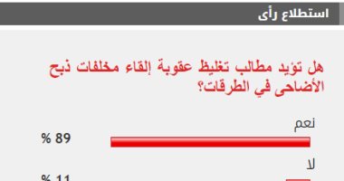 89% من القراء يؤيدون تغليظ عقوبة إلقاء مخلفات الأضاحى في الطرقات 89% من القراء يؤيدون تغليظ عقوبة إلقاء مخلفات الأضاحى في الطرقات