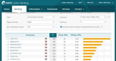 لأول مرة جامعة القاهرة ضمن أفضل 300 جامعة عالميا بالتصنيف الهولندي "ليدن"