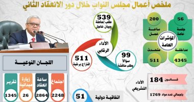 حصاد مجلس النواب بدور الانعقاد الثانى.. 56 جلسة عامة و148 قانونا و51 اتفاقية