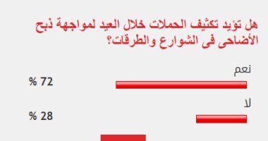 72% من القراء يؤيدون تكثيف الحملات لمواجهة ذبح الأضاحى بالشوارع 72% من القراء يؤيدون تكثيف الحملات لمواجهة ذبح الأضاحى بالشوارع