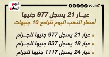 عيار 21 يسجل 977 جنيها.. أسعار الذهب اليوم تتراجع 10 جنيهات (إنفوجراف) عيار 21 يسجل 977 جنيها.. أسعار الذهب اليوم تتراجع 10 جنيهات (إنفوجراف)