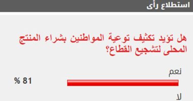 81% من القراء يطالبون بتكثيف حملات توعية المواطنين بشراء المنتجات المحلية