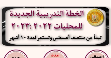 التنمية المحلية: 155 دورة تدريبية لـ6000 متدرب من المحافظات بالخطة الجديدة