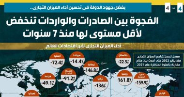 الحكومة: الفجوة بين الصادرات والواردات تنخفض لأقل مستوى منذ 7 سنوات.. إنفوجراف الحكومة: الفجوة بين الصادرات والواردات تنخفض لأقل مستوى منذ 7 سنوات.. إنفوجراف