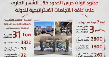 أخبار مصر.. حرس الحدود يضبط 150 ألف قرص مخدر و13 بندقية مختلفة الأنواع