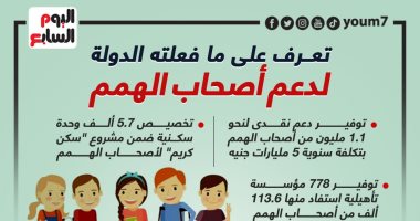 الدولة تدعم أصحاب الهمم.. إصدار 845 ألف بطاقة خدمات متكاملة الأبرز "إنفوجراف"