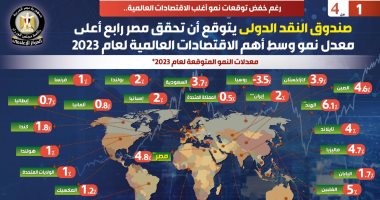 صندوق النقد يتوقع تحقيق مصر رابع أعلى معدل نمو ضمن الاقتصادات العالمية 2023 صندوق النقد يتوقع تحقيق مصر رابع أعلى معدل نمو ضمن الاقتصادات العالمية 2023
