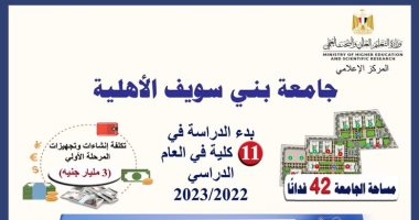 تنسيق الجامعات 2022.. بدء الدراسة فى 11كلية بجامعة بنى سويف الأهلية2022/2023 تنسيق الجامعات 2022.. بدء الدراسة فى 11كلية بجامعة بنى سويف الأهلية2022/2023