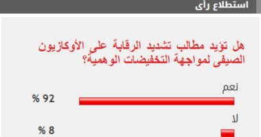 92% من القراء يطالبون بتشديد الرقابة على عروض الأوكازيون الصيفى الوهمية