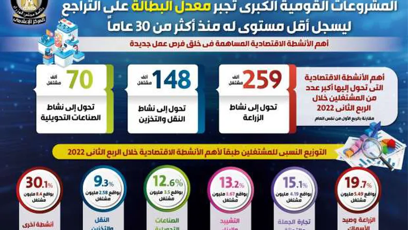معدلات البطالة
