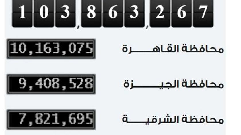 عدد سكان مصر اليوم السبت